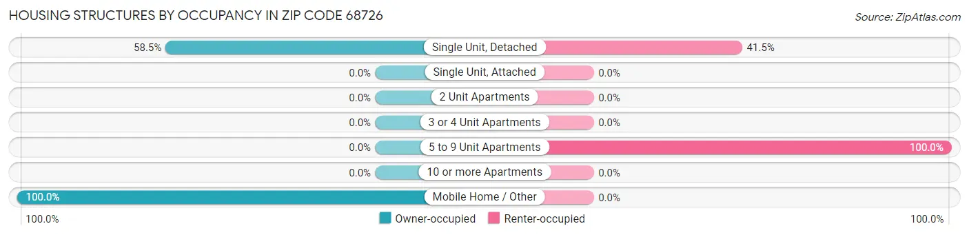 Housing Structures by Occupancy in Zip Code 68726