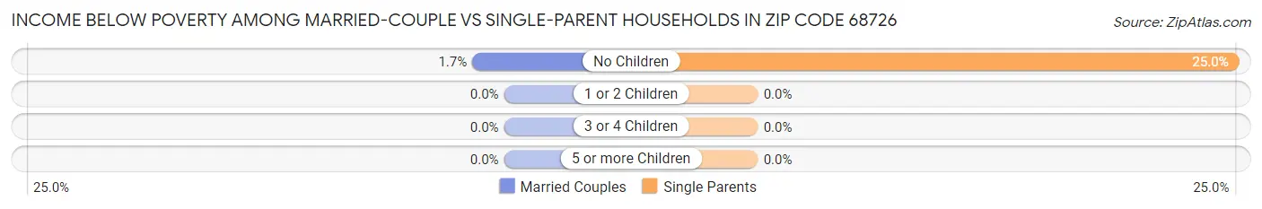 Income Below Poverty Among Married-Couple vs Single-Parent Households in Zip Code 68726