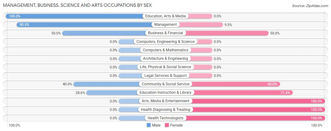 Management, Business, Science and Arts Occupations by Sex in Zip Code 68726
