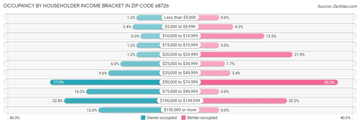 Occupancy by Householder Income Bracket in Zip Code 68726