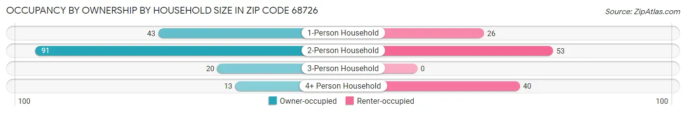 Occupancy by Ownership by Household Size in Zip Code 68726