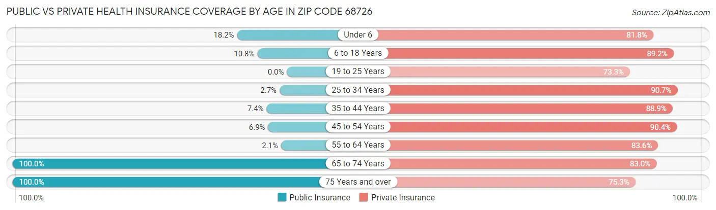 Public vs Private Health Insurance Coverage by Age in Zip Code 68726