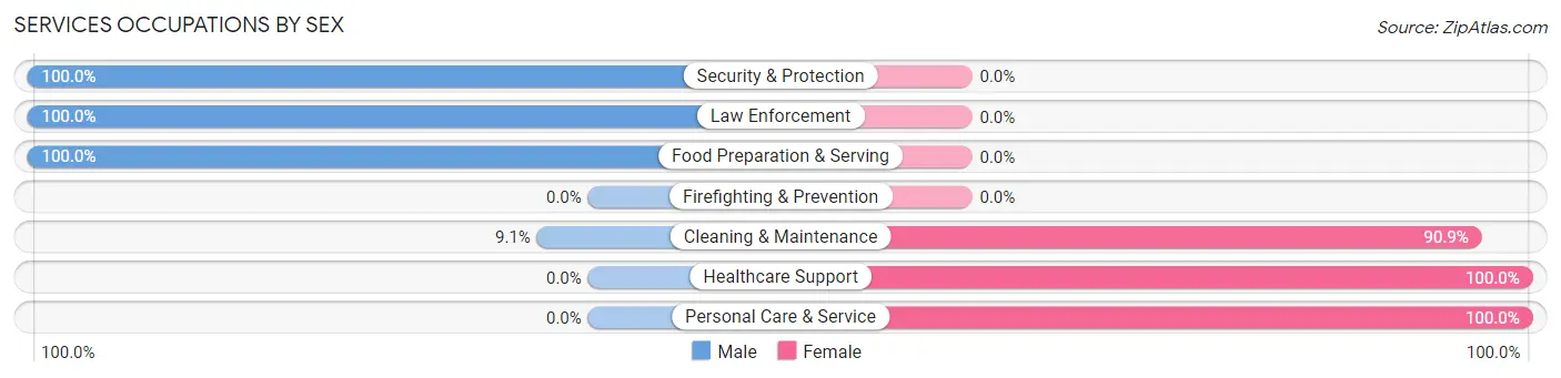 Services Occupations by Sex in Zip Code 68726