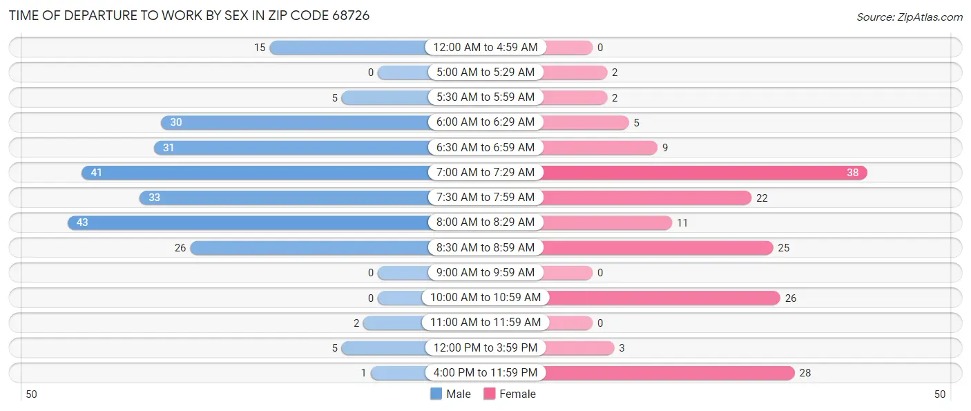 Time of Departure to Work by Sex in Zip Code 68726