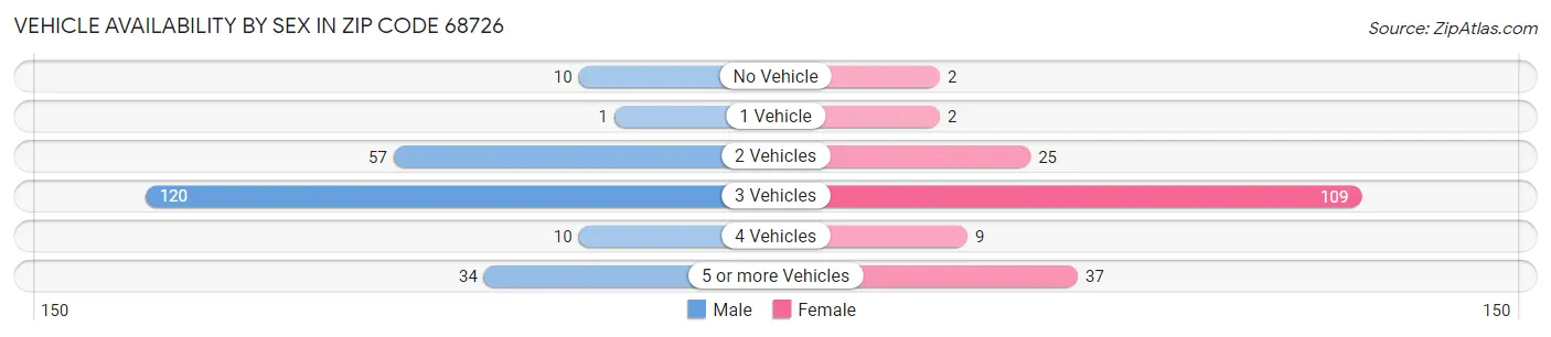 Vehicle Availability by Sex in Zip Code 68726