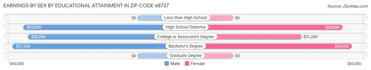 Earnings by Sex by Educational Attainment in Zip Code 68727