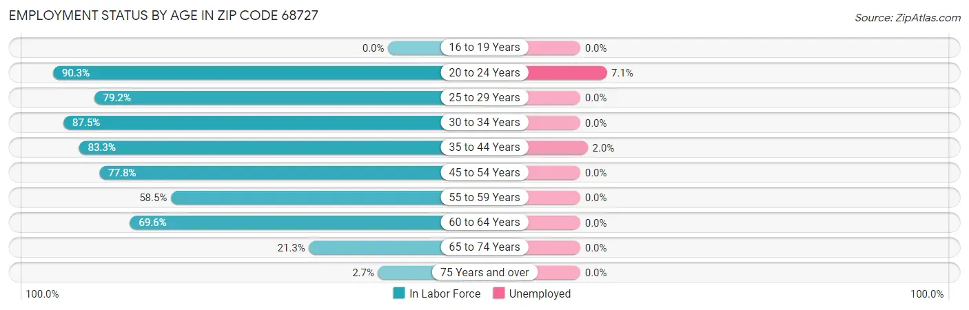 Employment Status by Age in Zip Code 68727