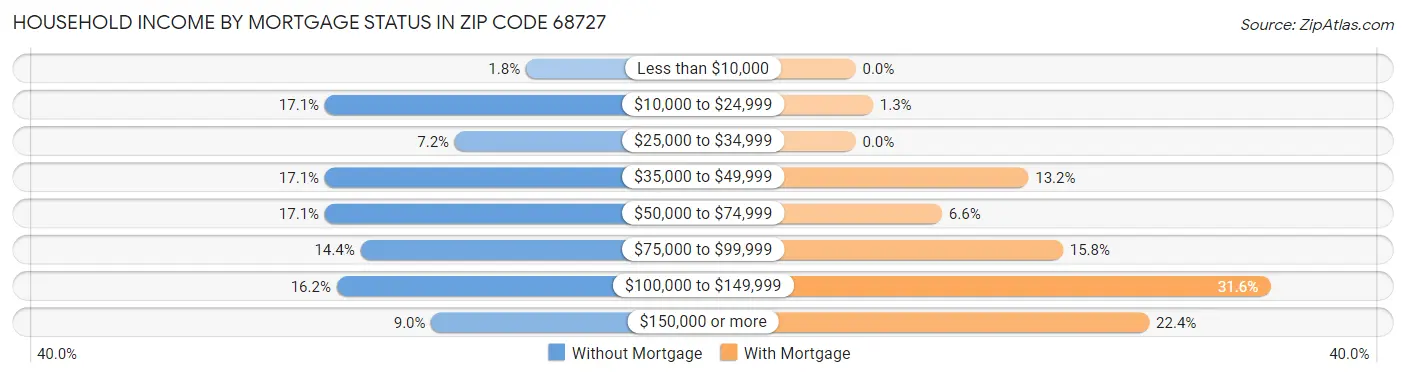 Household Income by Mortgage Status in Zip Code 68727