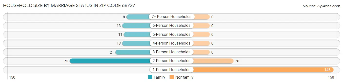 Household Size by Marriage Status in Zip Code 68727