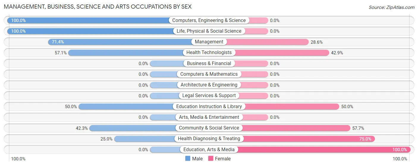 Management, Business, Science and Arts Occupations by Sex in Zip Code 68727