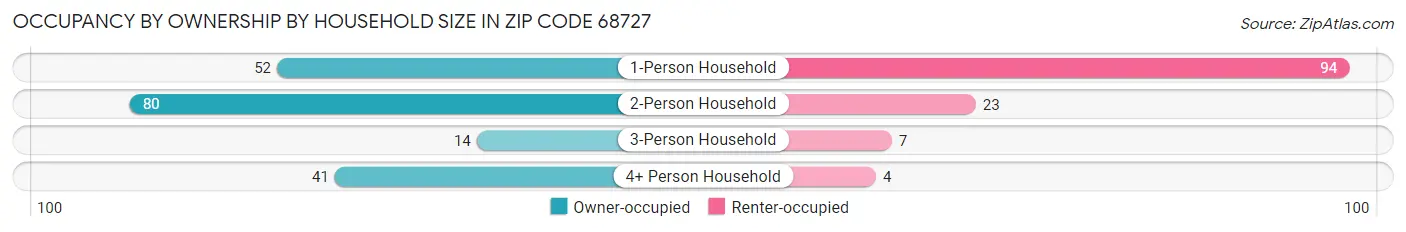 Occupancy by Ownership by Household Size in Zip Code 68727