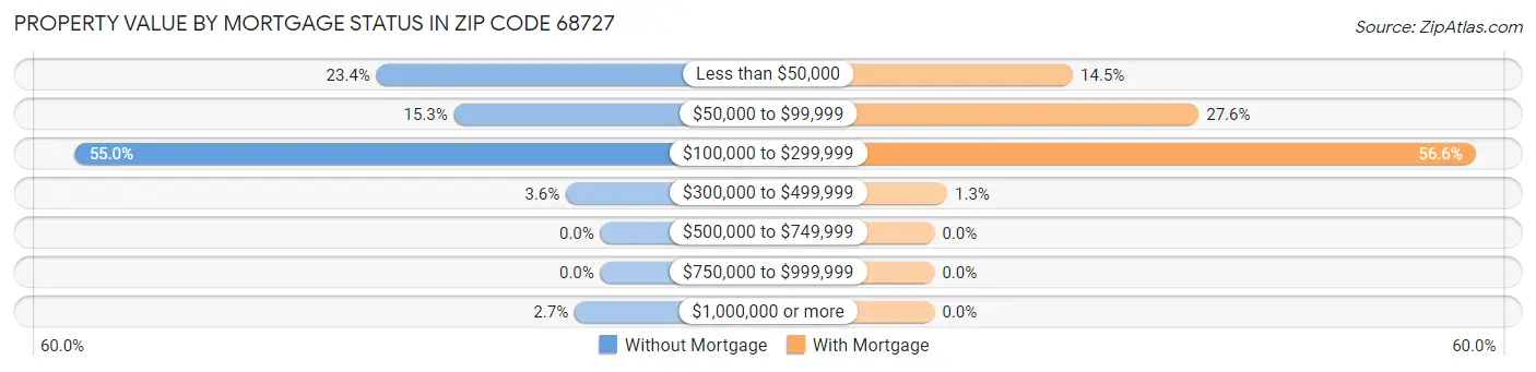 Property Value by Mortgage Status in Zip Code 68727