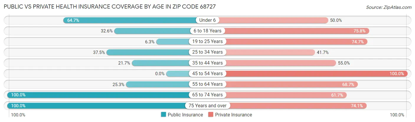 Public vs Private Health Insurance Coverage by Age in Zip Code 68727