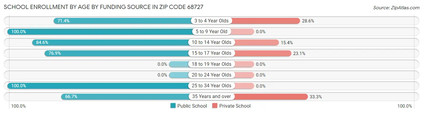 School Enrollment by Age by Funding Source in Zip Code 68727