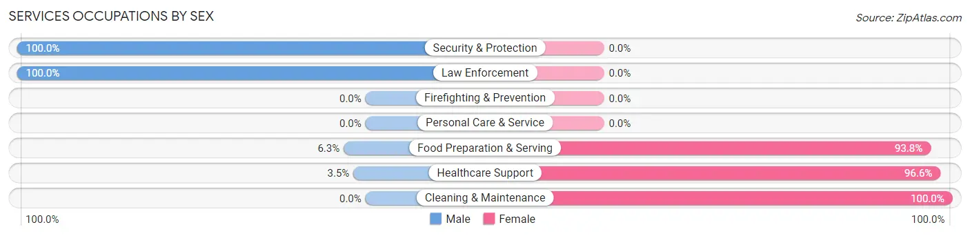 Services Occupations by Sex in Zip Code 68727