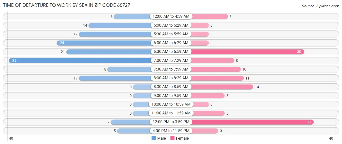Time of Departure to Work by Sex in Zip Code 68727