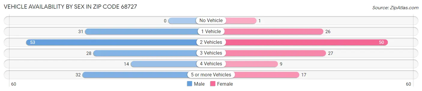 Vehicle Availability by Sex in Zip Code 68727
