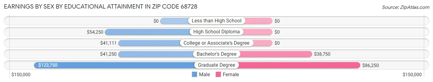 Earnings by Sex by Educational Attainment in Zip Code 68728