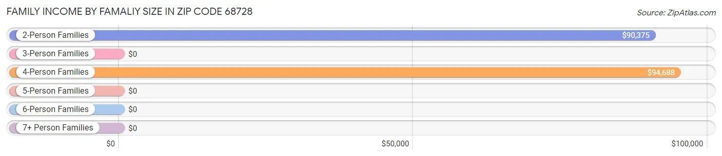 Family Income by Famaliy Size in Zip Code 68728