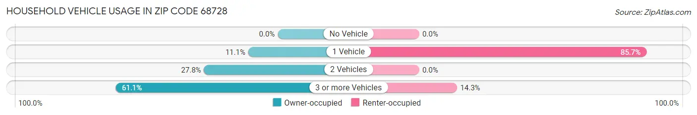 Household Vehicle Usage in Zip Code 68728