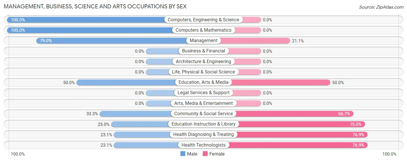 Management, Business, Science and Arts Occupations by Sex in Zip Code 68728