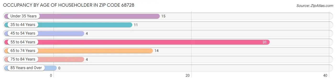 Occupancy by Age of Householder in Zip Code 68728