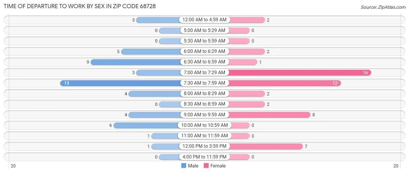 Time of Departure to Work by Sex in Zip Code 68728