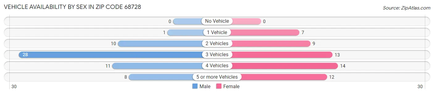 Vehicle Availability by Sex in Zip Code 68728