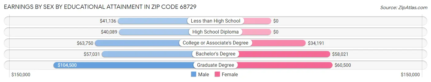Earnings by Sex by Educational Attainment in Zip Code 68729