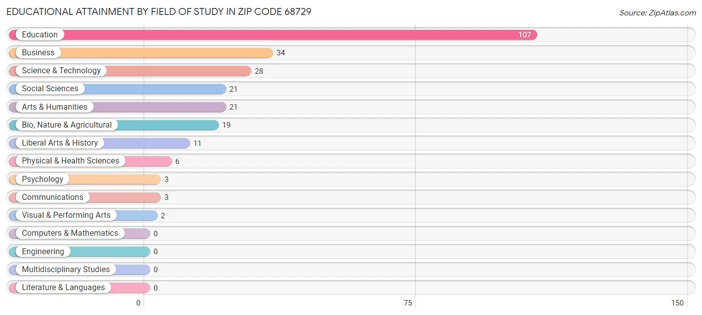 Educational Attainment by Field of Study in Zip Code 68729