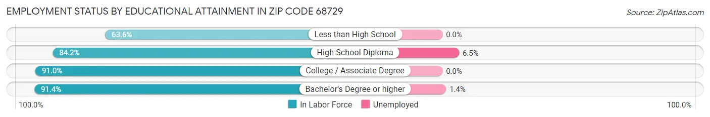 Employment Status by Educational Attainment in Zip Code 68729