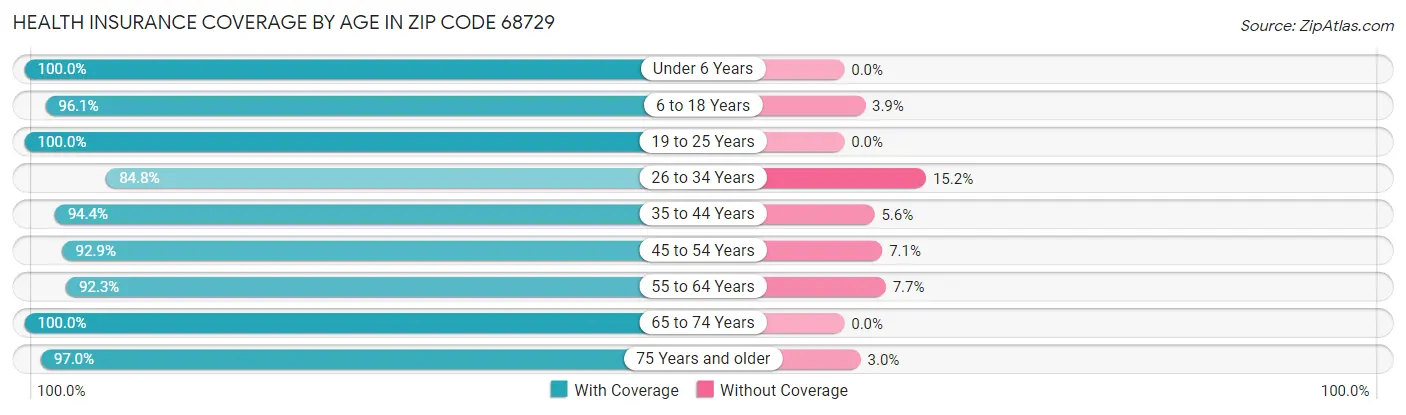 Health Insurance Coverage by Age in Zip Code 68729
