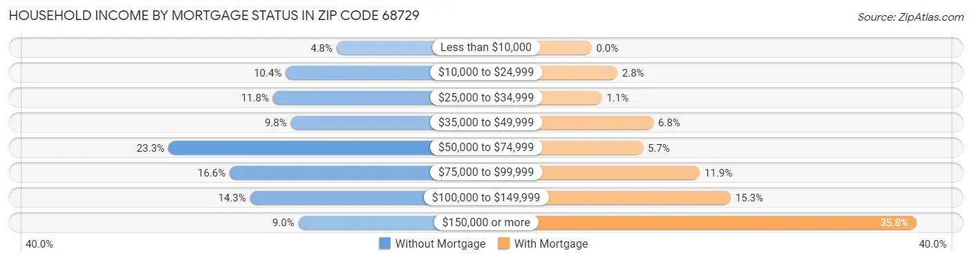 Household Income by Mortgage Status in Zip Code 68729