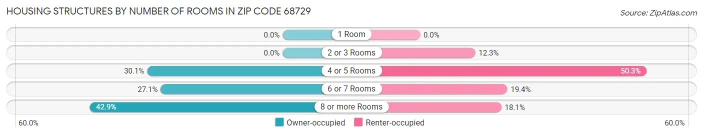 Housing Structures by Number of Rooms in Zip Code 68729