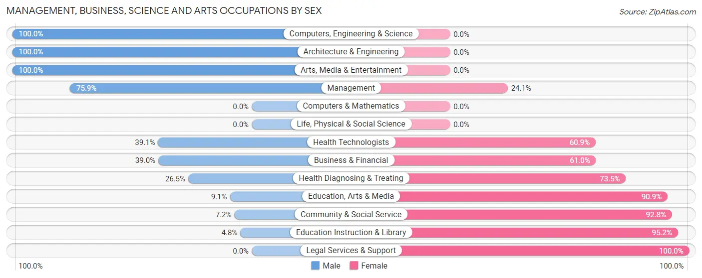 Management, Business, Science and Arts Occupations by Sex in Zip Code 68729
