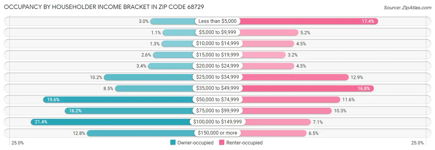 Occupancy by Householder Income Bracket in Zip Code 68729