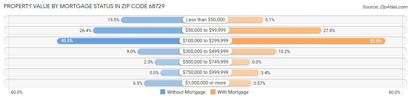 Property Value by Mortgage Status in Zip Code 68729