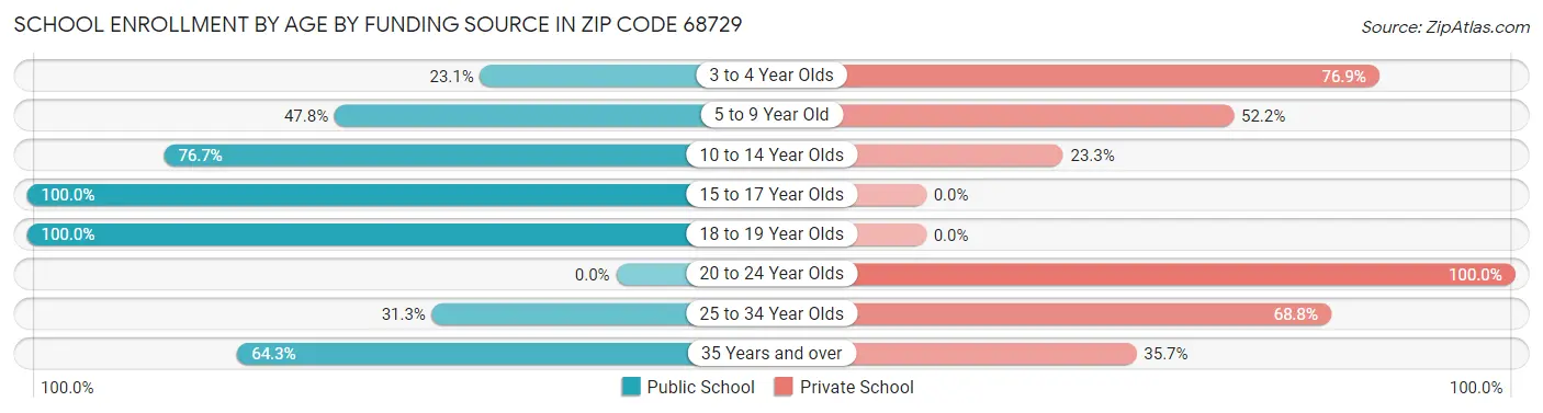 School Enrollment by Age by Funding Source in Zip Code 68729