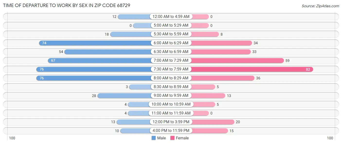 Time of Departure to Work by Sex in Zip Code 68729