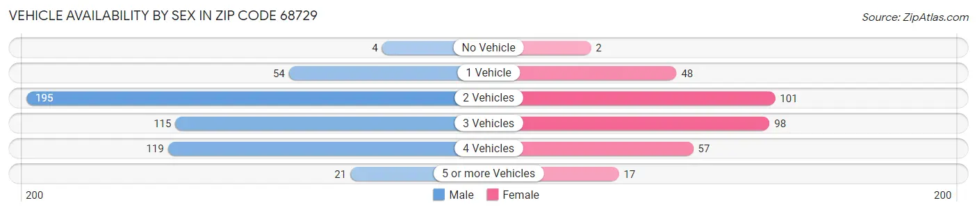 Vehicle Availability by Sex in Zip Code 68729