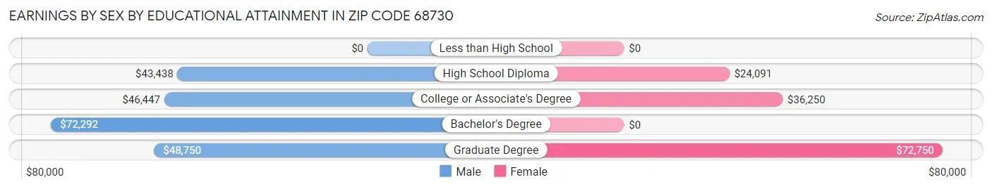 Earnings by Sex by Educational Attainment in Zip Code 68730