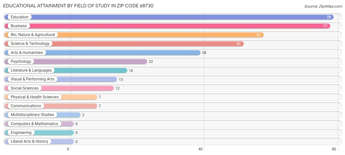 Educational Attainment by Field of Study in Zip Code 68730