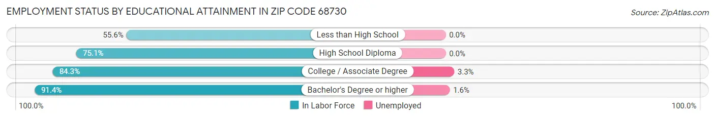 Employment Status by Educational Attainment in Zip Code 68730