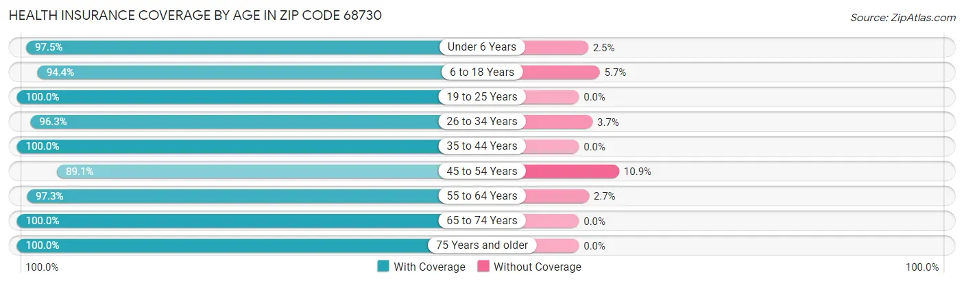 Health Insurance Coverage by Age in Zip Code 68730