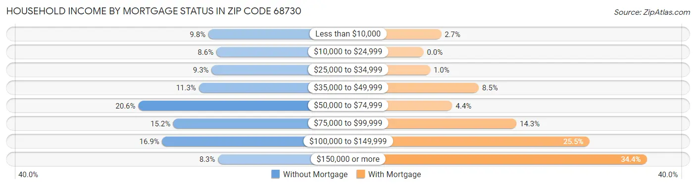 Household Income by Mortgage Status in Zip Code 68730