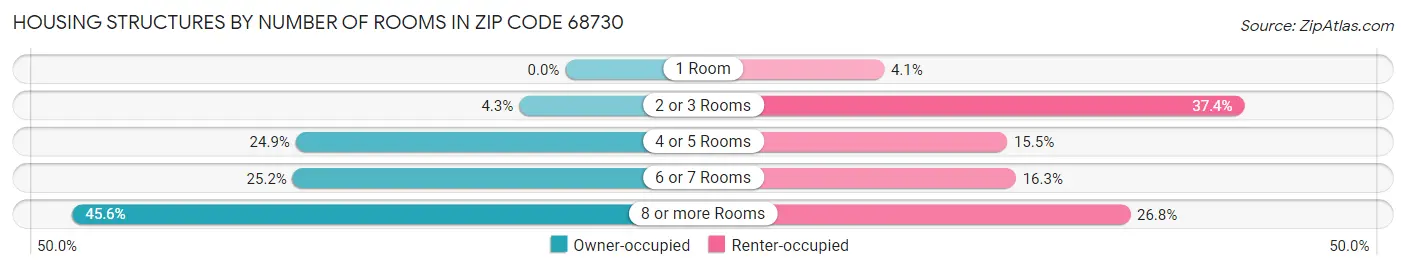 Housing Structures by Number of Rooms in Zip Code 68730