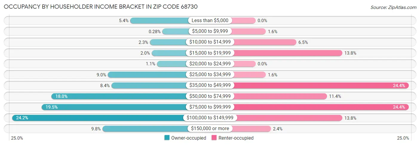 Occupancy by Householder Income Bracket in Zip Code 68730