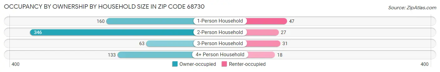 Occupancy by Ownership by Household Size in Zip Code 68730