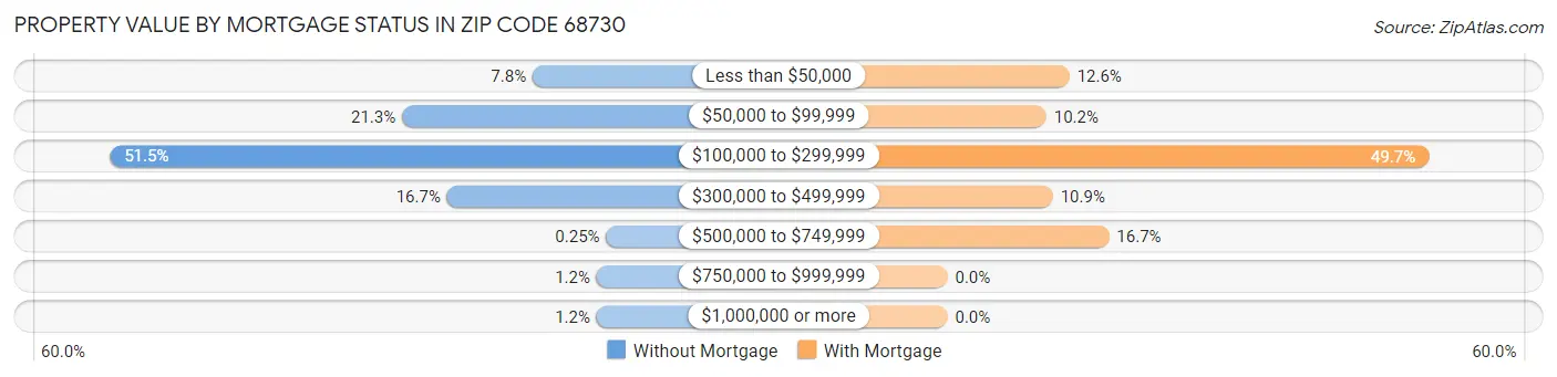 Property Value by Mortgage Status in Zip Code 68730