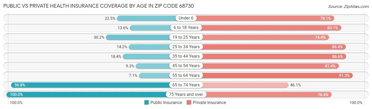 Public vs Private Health Insurance Coverage by Age in Zip Code 68730